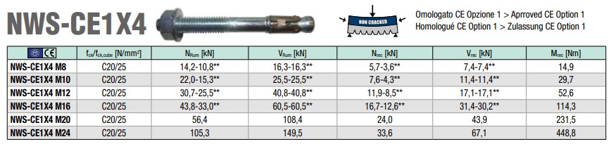 Tabulka zatížení NWS-CEX4